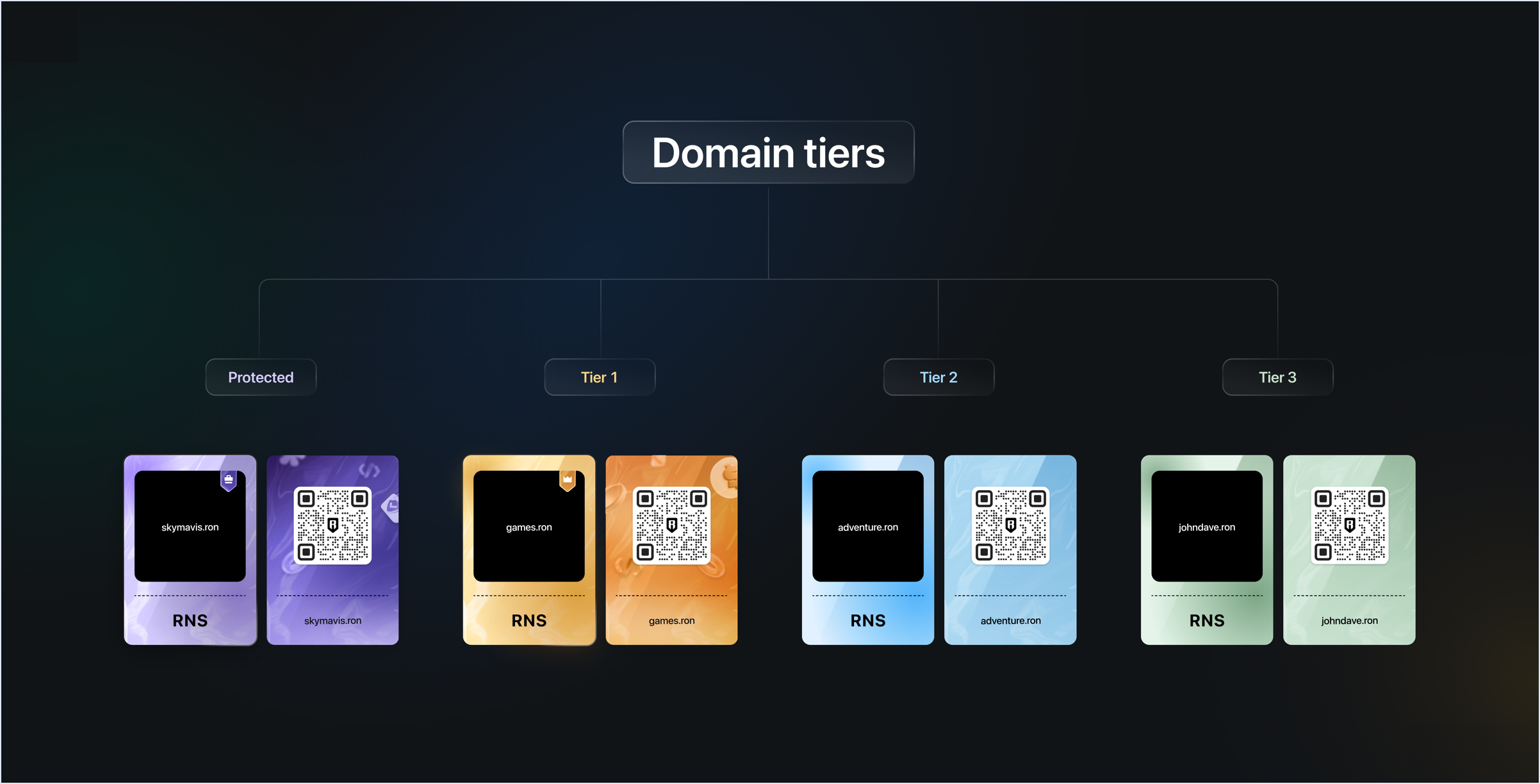 rns-tiers